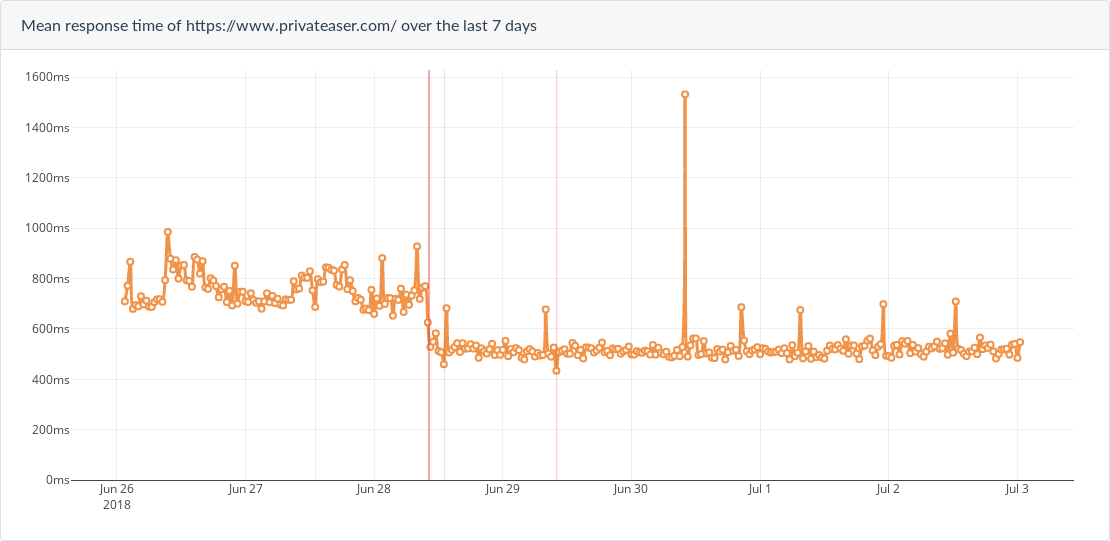 Performance impact of server improvements