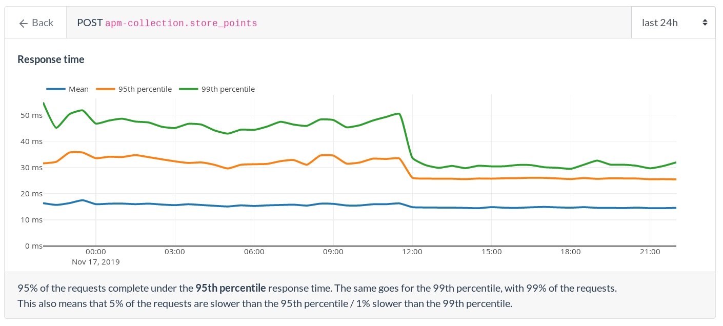 Screenshot of HowFast APM with mean response time improving