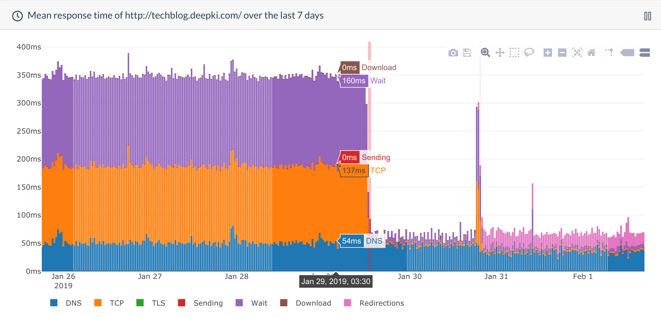 Detailed response time showing a significant performance improvement