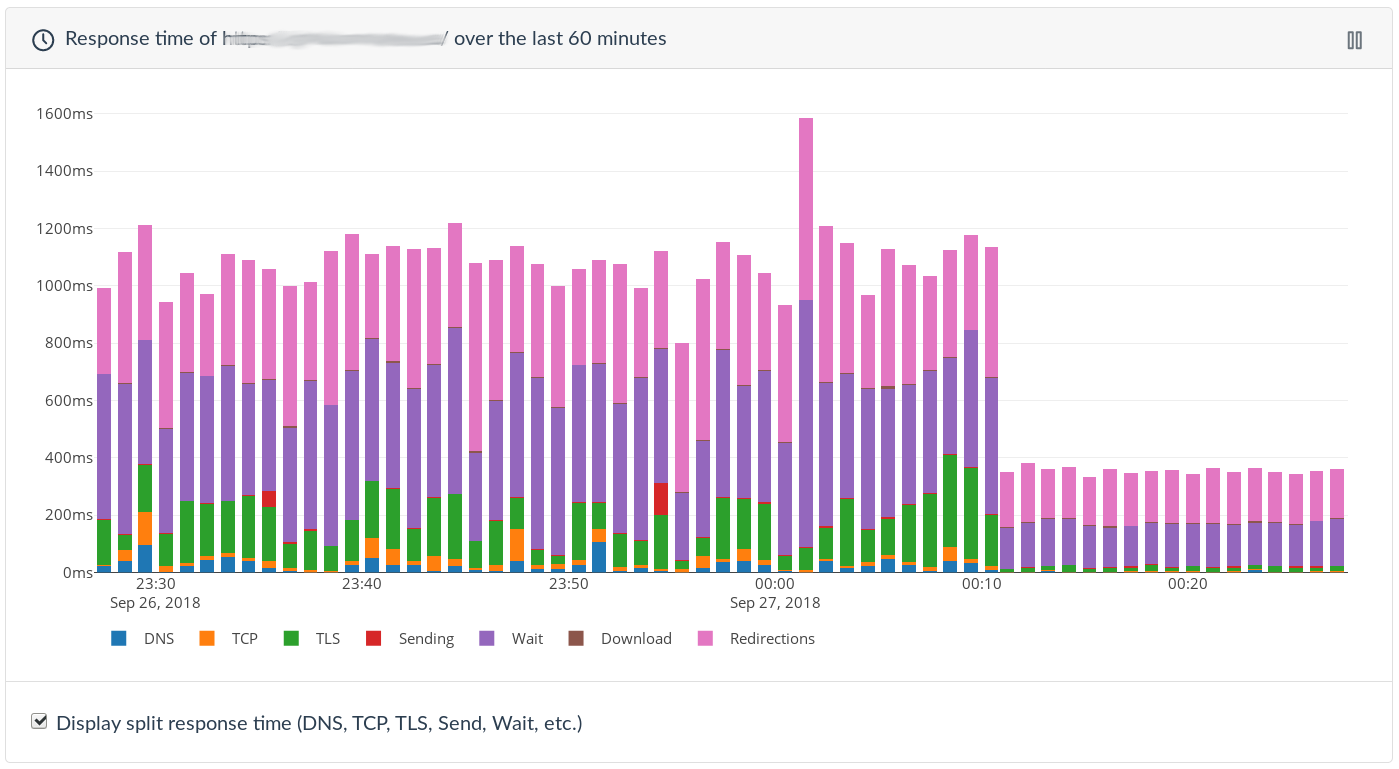 Track the performance and the response time